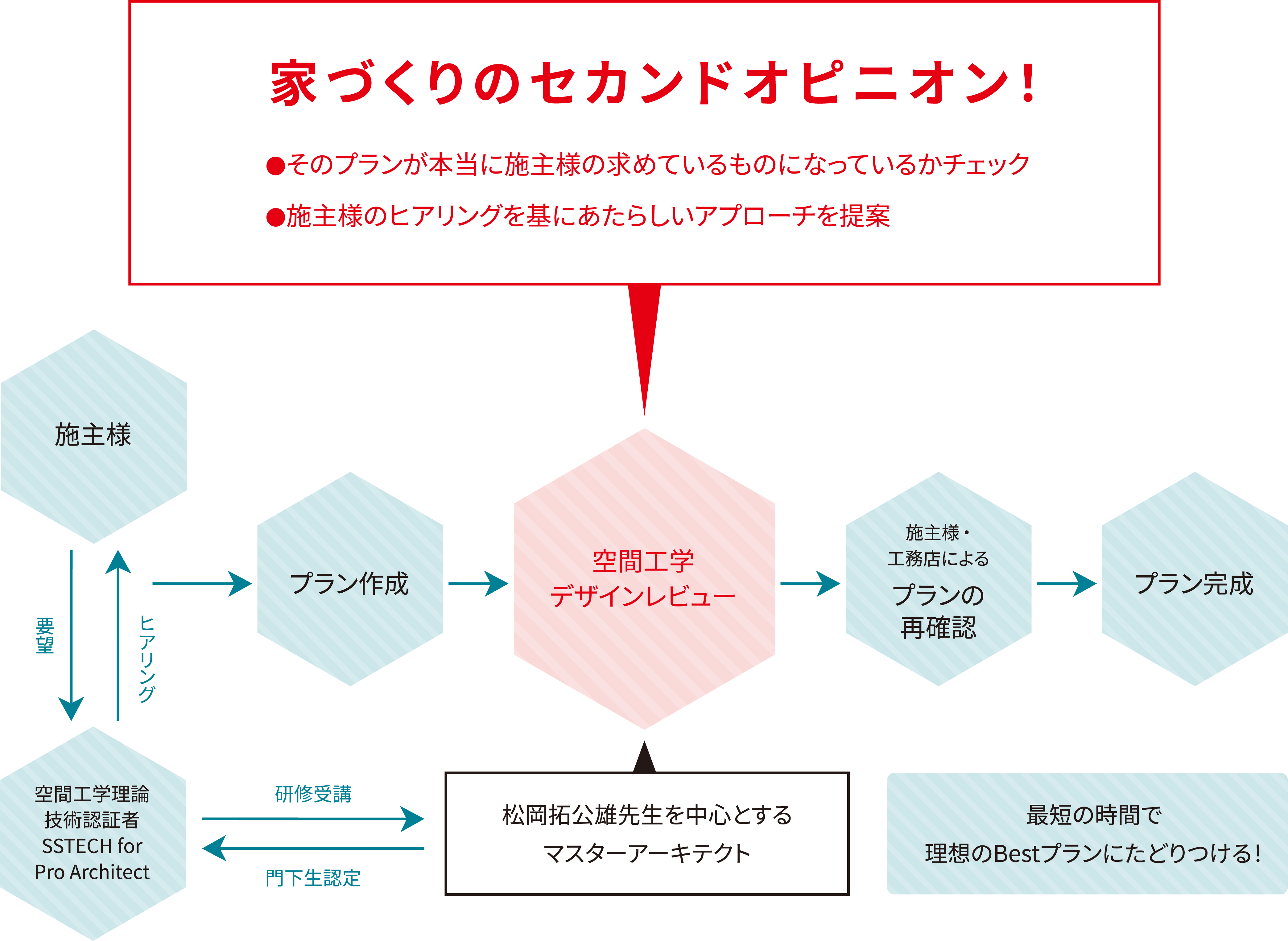 家づくりのセカンドオピニオン！そのプランが本当に施主様の求めているものになっているかチェック。施主様のヒアリングを基にあたらしいアプローチを提案